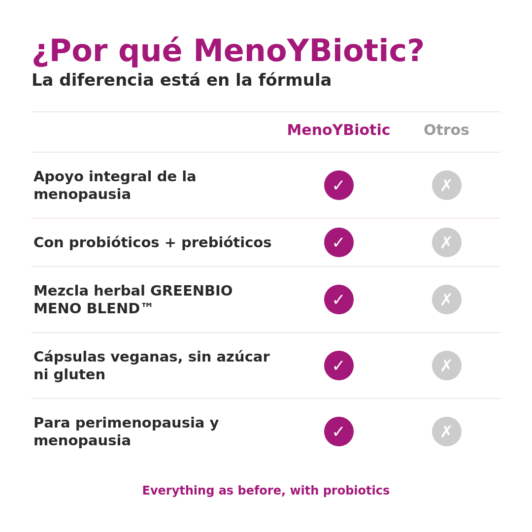 Por que MenoYBiotic comparacion